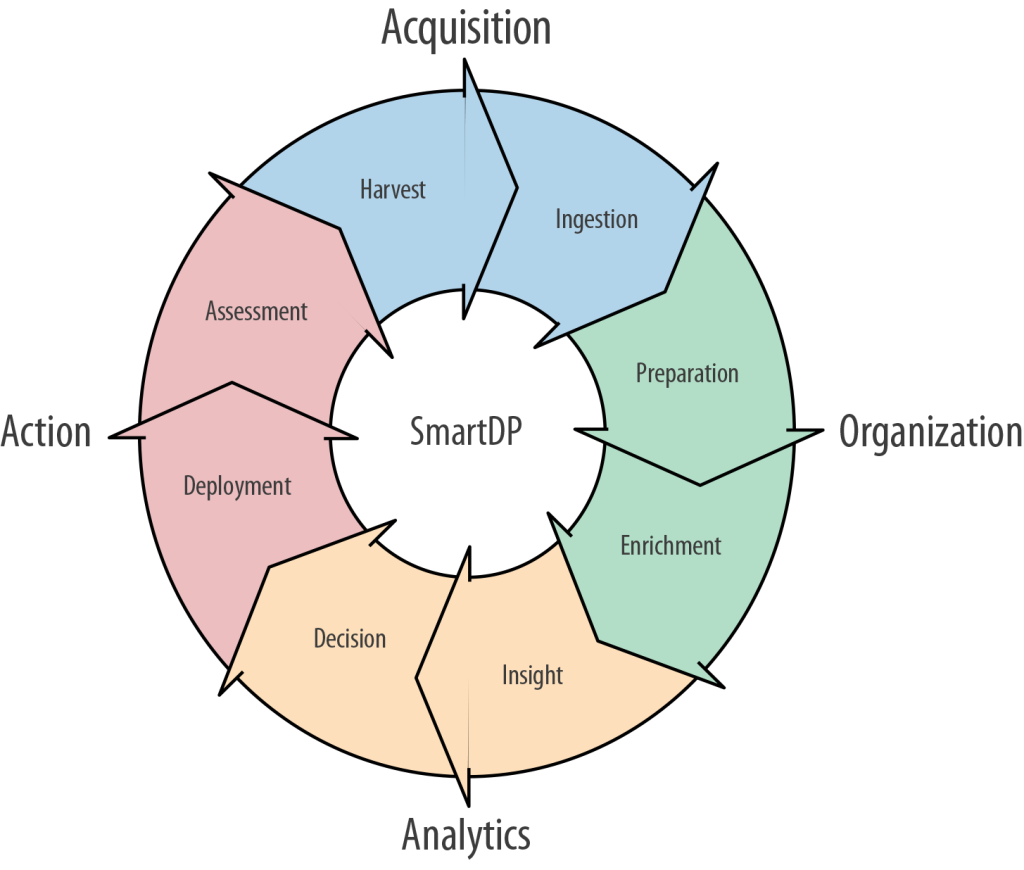 What is Data Acquisition